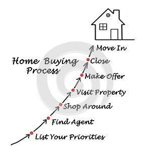 Home buying process