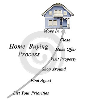 Home buying process