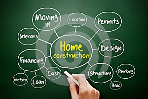 Home construction mind map flowchart