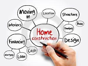 Home construction mind map flowchart