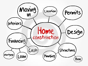 Home construction mind map flowchart, business concept