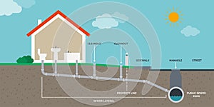 Home drain and sewer system infographic