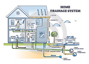 Home drainage system with waste water and sewer pipeline outline diagram photo