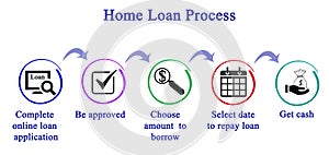 Home Loan Process