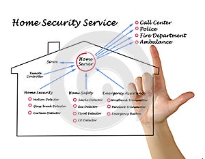 Home security