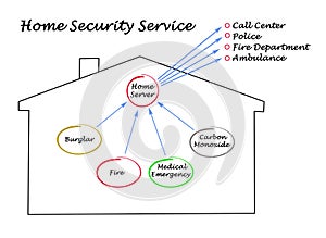 Home security service