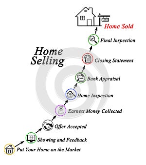 Home Selling Process