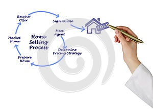 Home Selling Process