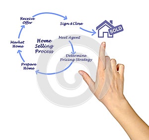 Home Selling Process