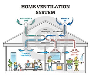 Home ventilation system as air temperature climate exchanger outline concept