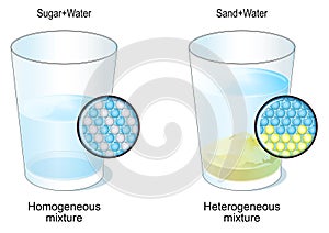 Homogeneous and heterogeneous mixture. Two glasses