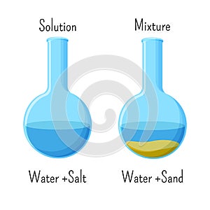 Homogeneous solution of water and salt and heterogeneous mixture of water and sand in glass beakers.