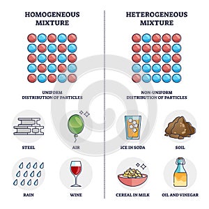 Homogeneous vs heterogeneous mixture physical properties outline diagram photo