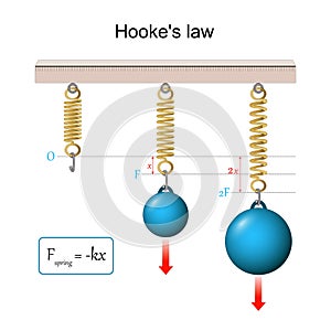 Hooke`s law. spring photo