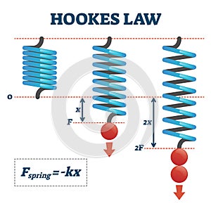 Hookes law vector illustration. Physics extend spring force explanation scheme