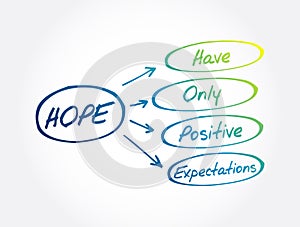 HOPE - Hanging Onto Positive Expectations acronym, concept background