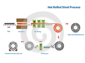 Hot rolled steel coil processing sketch flow diagram, metal sheet industry