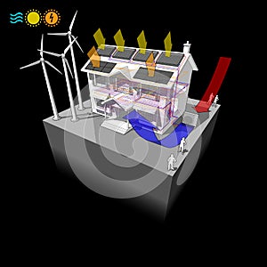 House with air heat pump with solar panels and photovoltaics and floor heating and wind turbines as source for electric energy