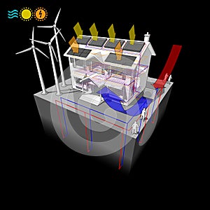 House with air heat pump with solar panels and photovoltaics and floor heating and wind turbines as source for electric energy and