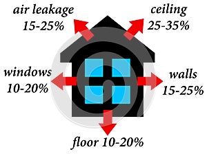 House heat loss