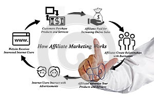 How Affiliate Marketing Works