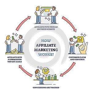 How affiliate marketing works with process stages description outline diagram