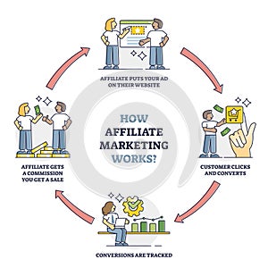 How affiliate marketing works with process stages description outline diagram photo
