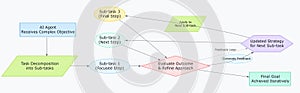 How AI agents break down a large objective into sub-tasks