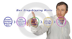 How Dropshipping Works