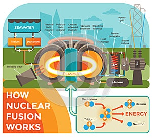 How Hot Fusion Works