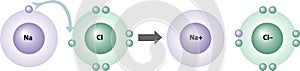 How Ionic Compounds Are Formed photo