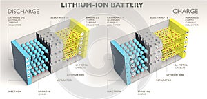 How a lithium ion battery works, 3d elements section. Battery charging and discharging.