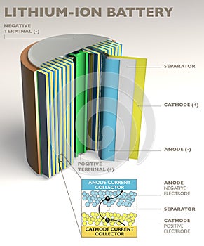 How a lithium ion battery works, 3d elements section. Battery charging and discharging.