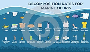 How long does it take to decompose