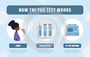 How PCR test works. Nasal swab laboratory analysis of biomaterial. Covid19 Coronavirus testing infographic. African