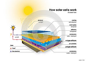 How photovoltaic cell work. Scientific 3D vector illustration scheme with sunlight and photons,