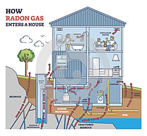 How radon gas enters a house with all residential options outline diagram