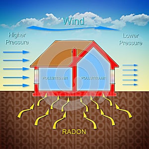 How radon gas enters into our homes because of the wind pressure photo