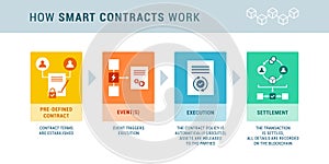 How smart contracts work infographic