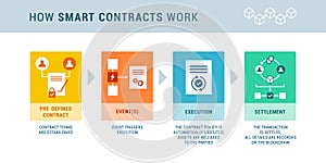 How smart contracts work infographic photo