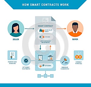 How smart contracts work infographic photo