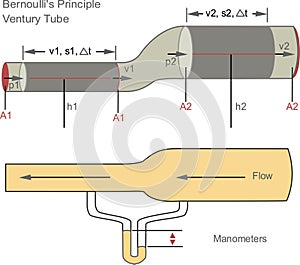 Bernoulli`s theorem in fluid dynamics