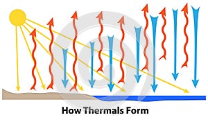 How Thermals Form Weather Diagram