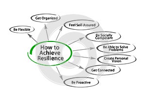 How to Achieve Resilience