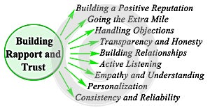Building Rapport and Trust