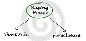 How to buy home cheaply