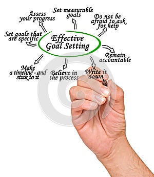 Effective Set Goalsting