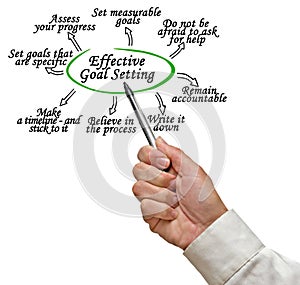 Effective Set Goalsting