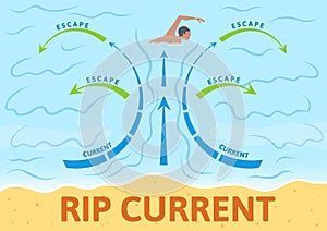 How to escape rip current. Instruction board with scheme and arrows, sign. Colorful flat vector illustration. Horizontal photo