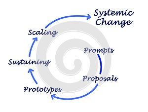 Systemic changes